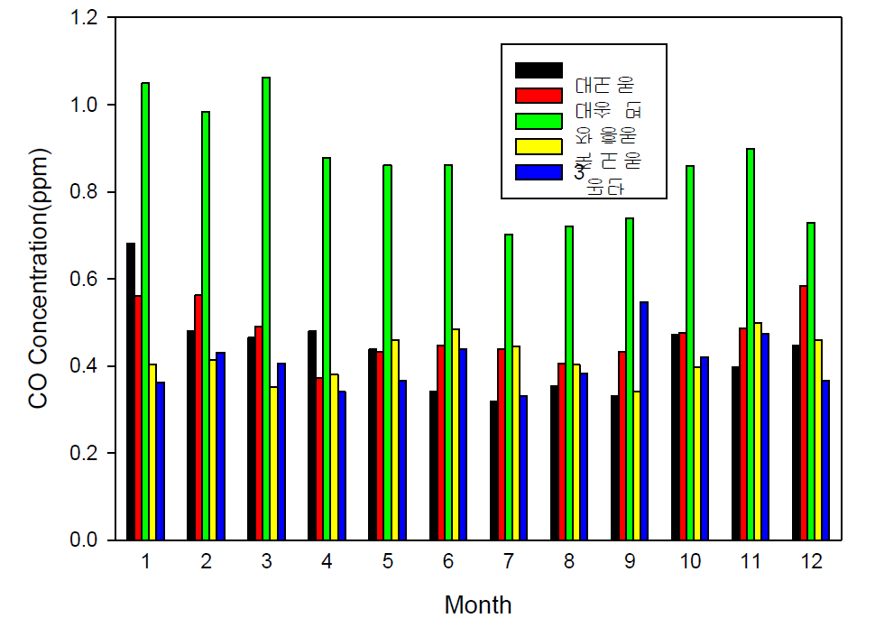 포항지역 전 측정소의 월별 CO 농도(최근 6년간, 2007년-2012년).