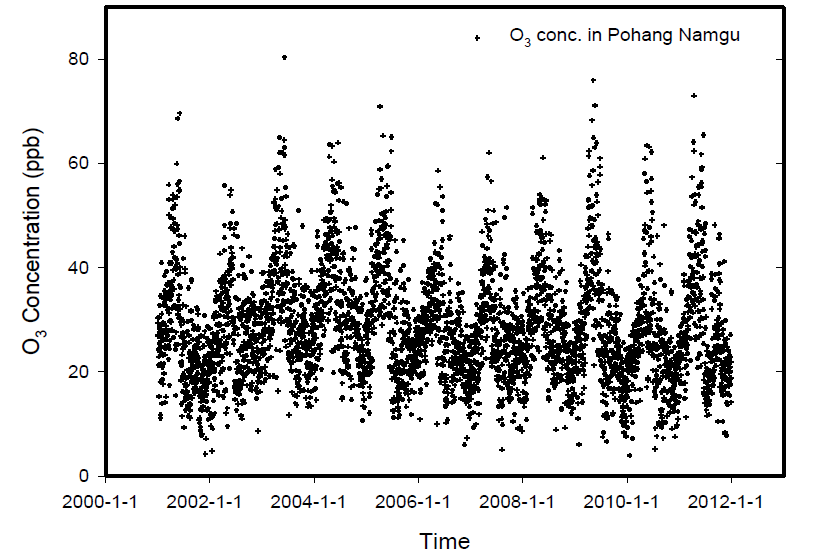 포항 남구지역 O3의 일변화 농도 및 분포현황(최근 11년간, 2001년-2011년).