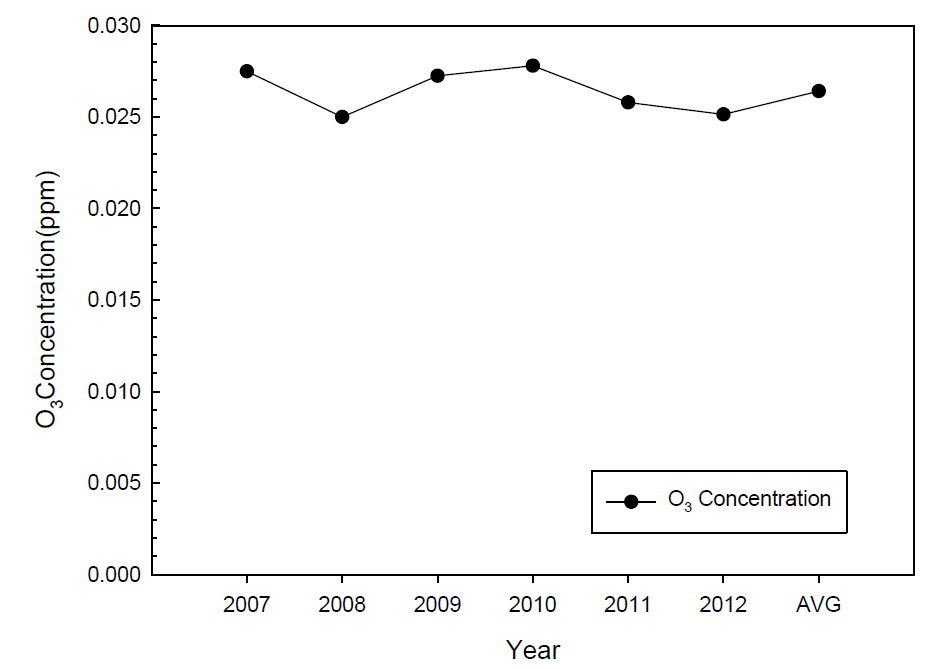 포항지역(국가측정망) O3의 연변화(최근 6년간, 2007년-2012년).