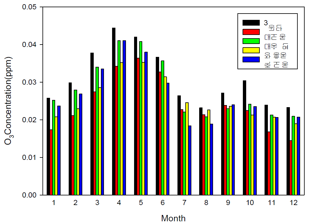포항지역 전 측정소의 월별 O3 농도(최근 6년간, 2007년-2012년).