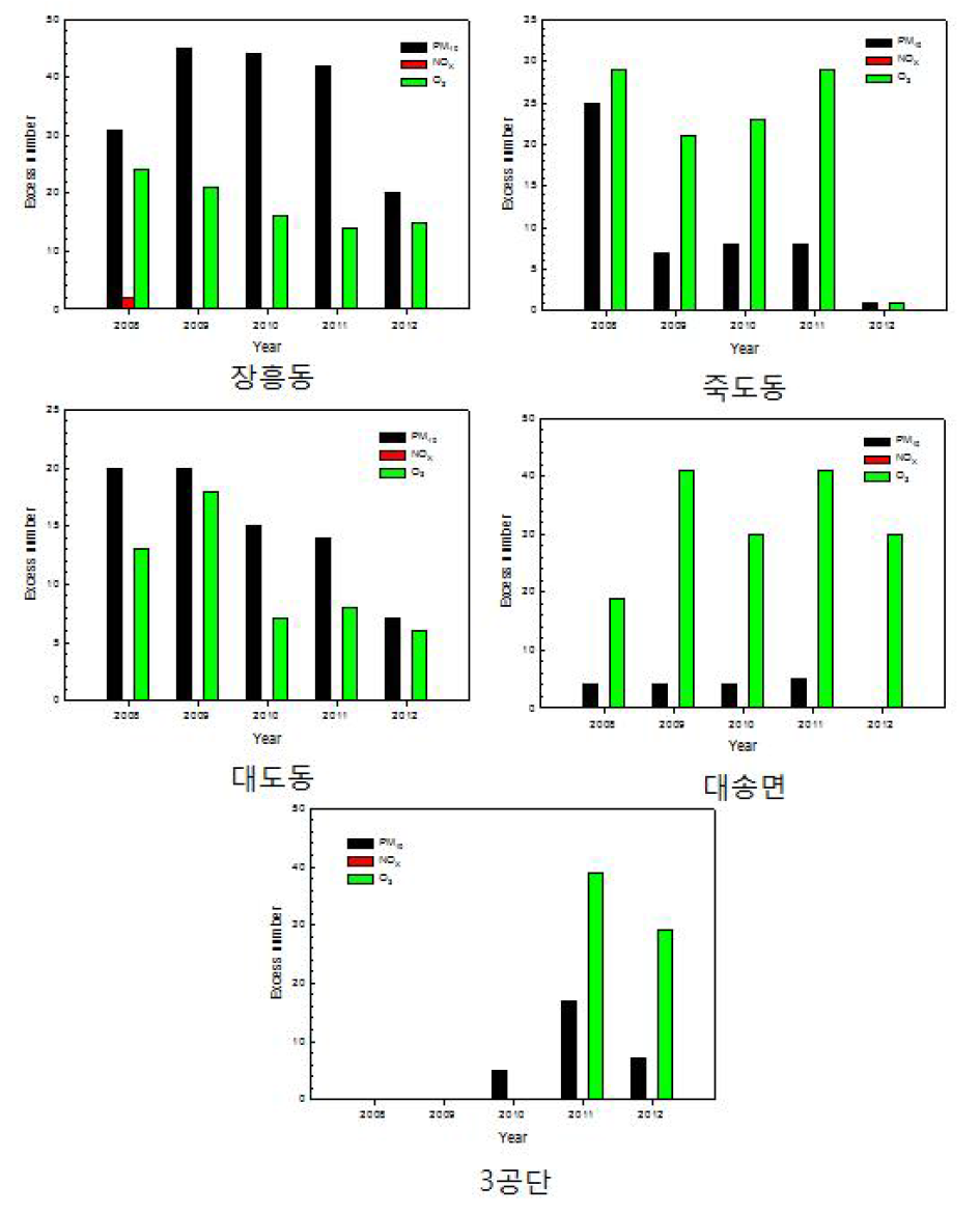 포항지역(국가측정망)의 각 오염물질별 연간 초과횟수(최근 5년간, 2008∼2012).