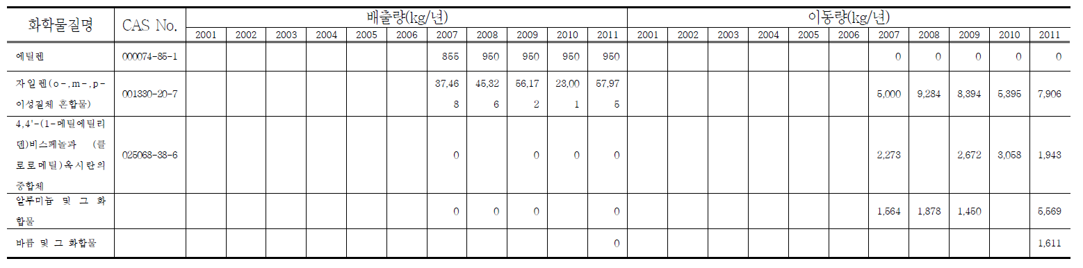 포항영일만 제2일반산업단지의 환경배출량 및 이동량(2001~2011)
