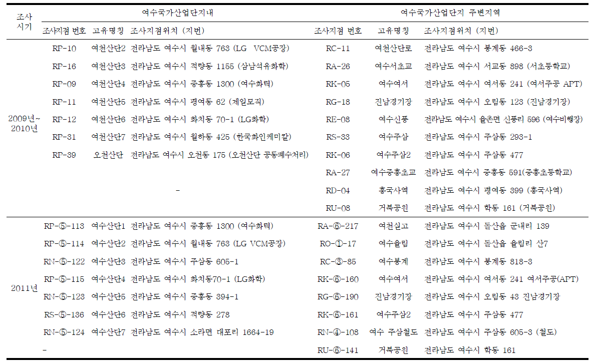 여수국가산업단지내 및 주변 주거지역 토양오염도 조사 지점