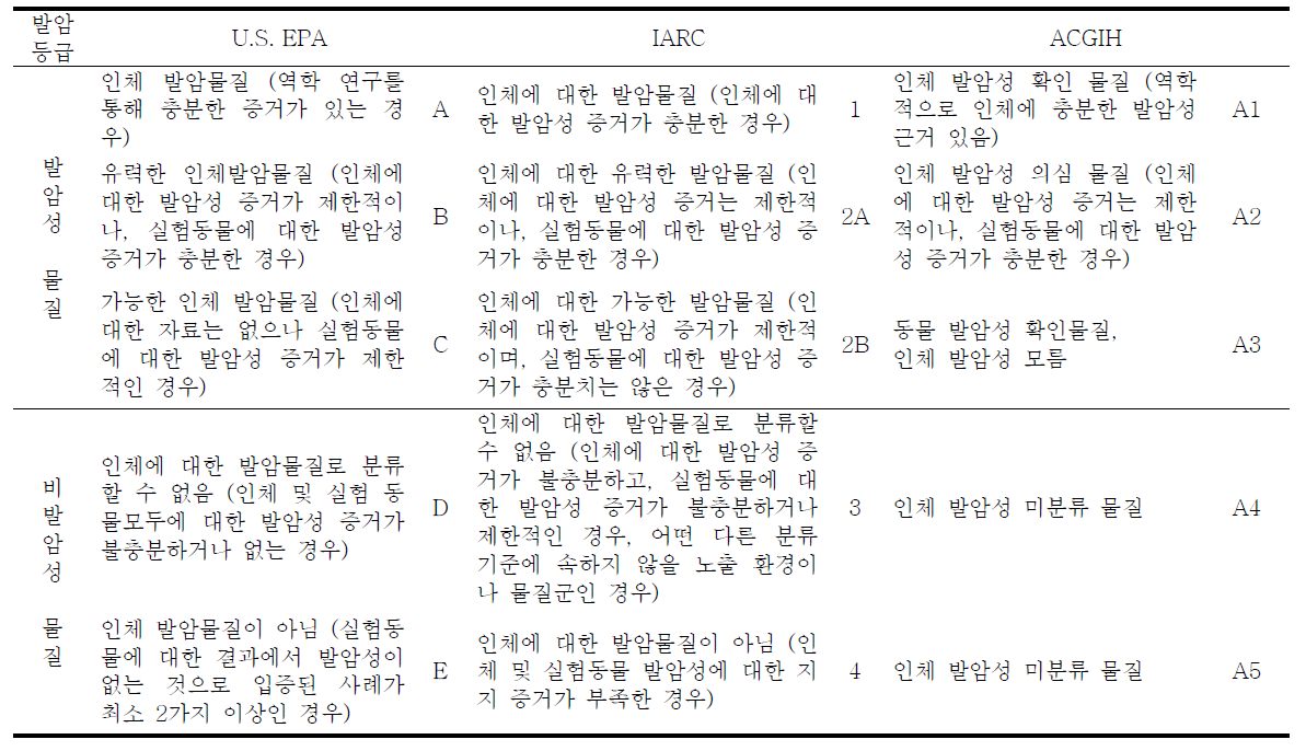 U.S. EPA, ACGIH, IARC의 발암 등급