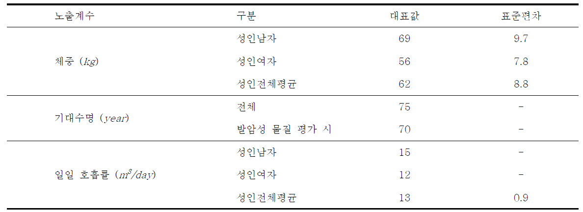 위해성 평가를 위한 노출 인자들에 대한 설정값