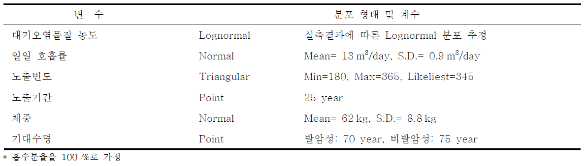 연구에 사용된 노출계수