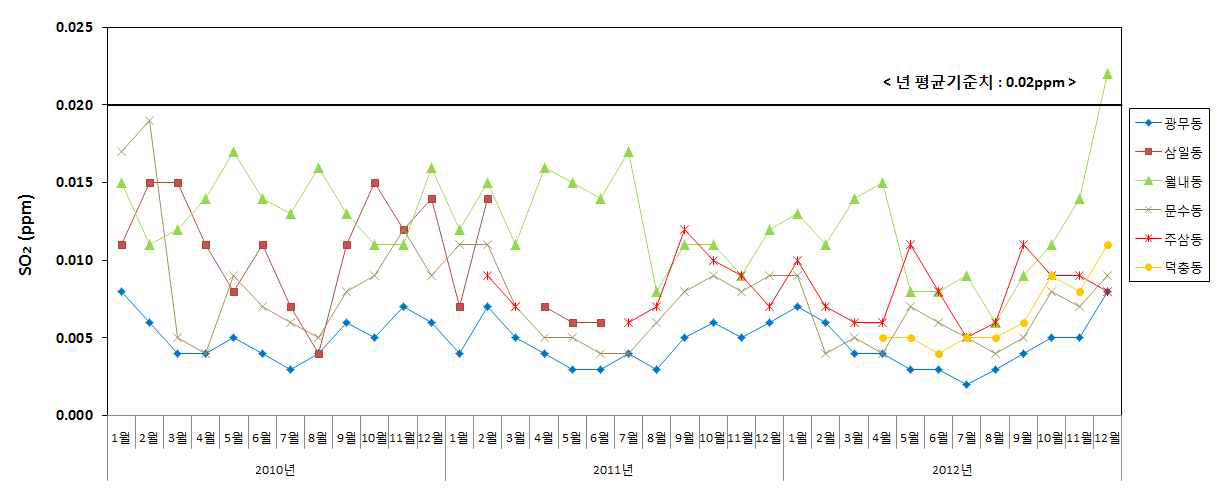 여수지역 도시대기측정망 이산화황 농도변화(’10∼’12년)