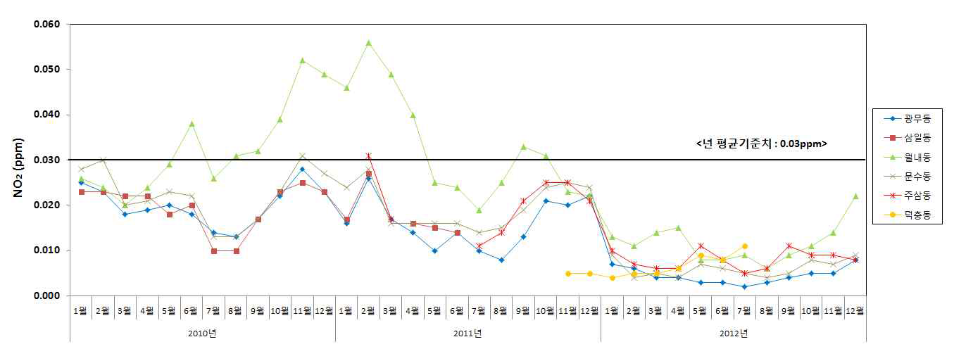 여수지역 도시대기측정망 이산화질소 농도변화(’10∼’12년)