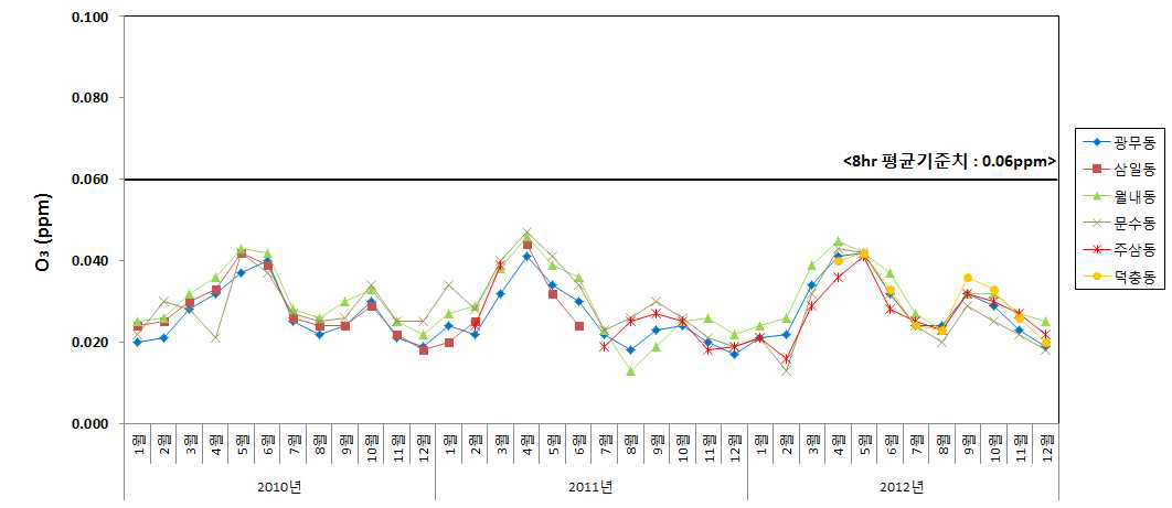 여수지역 도시대기측정망 오존 농도변화(’10∼’12년)