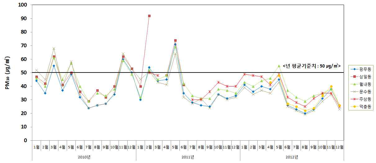 여수지역 도시대기측정망 미세먼지 농도변화(’10∼’12년)