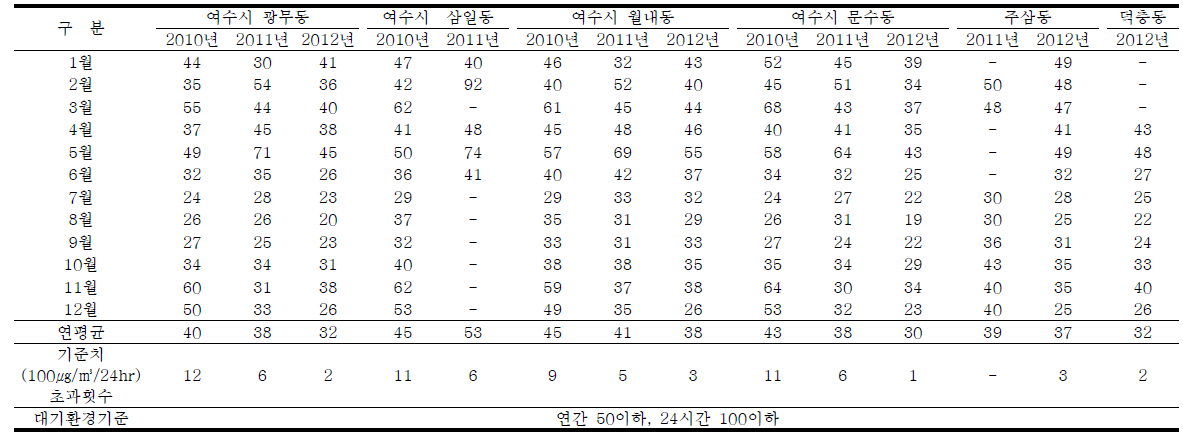 여수지역 도시대기측정망 미세먼지(PM-10) 농도