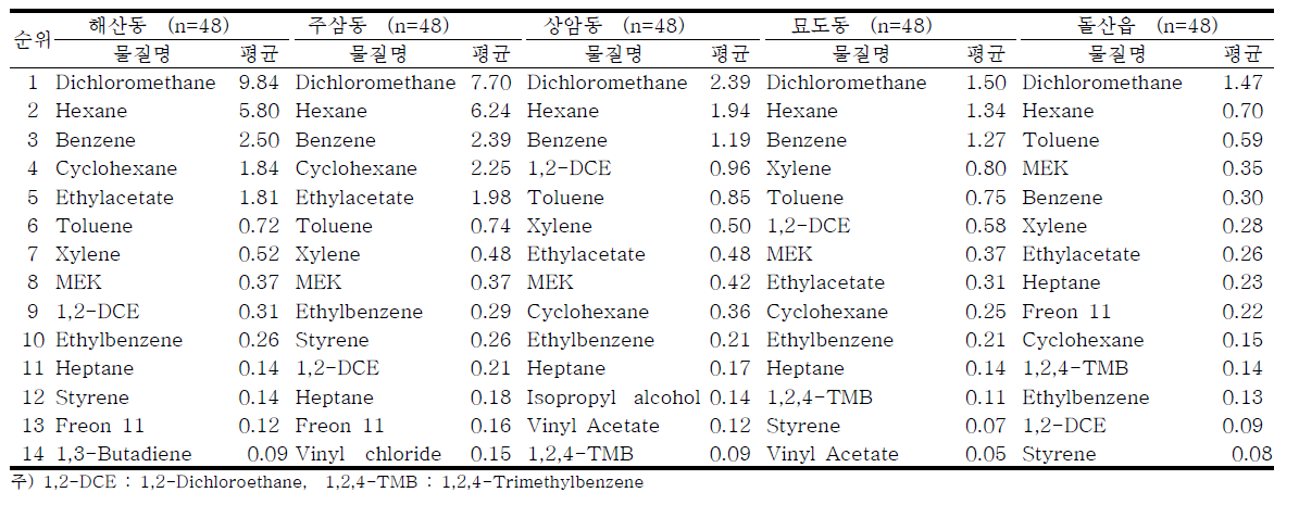 VOCs의 조사지점별 평균 농도 순위 – 연간(’13.8∼’14.3)