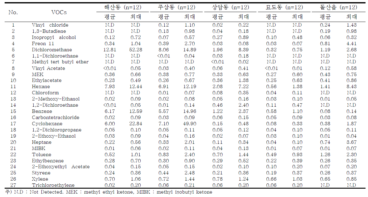 2014년 1월 조사지점별 VOCs 농도