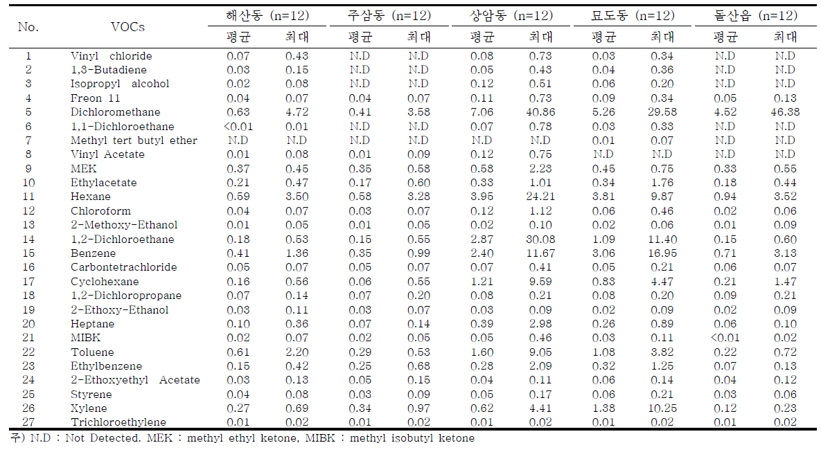 2014년 3월 조사지점별 VOCs 농도