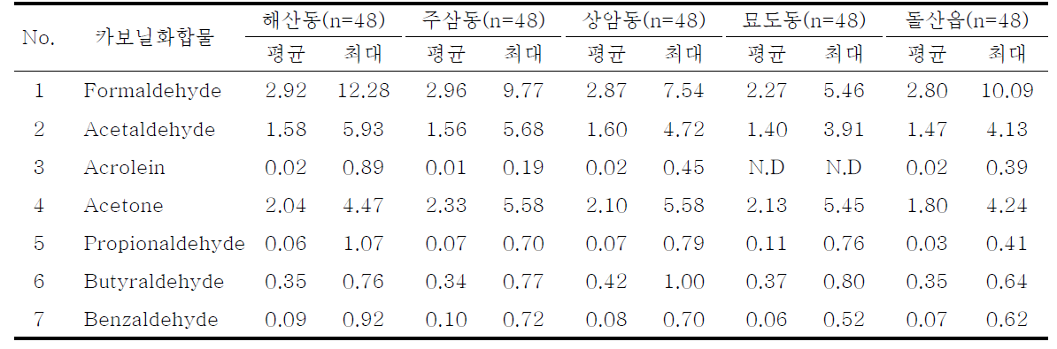 여수지역 카보닐화합물 농도 – 연간(’13.8∼’14.3)