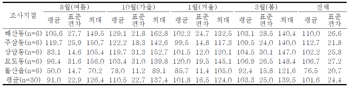 조사지점의 평균 TSP 농도