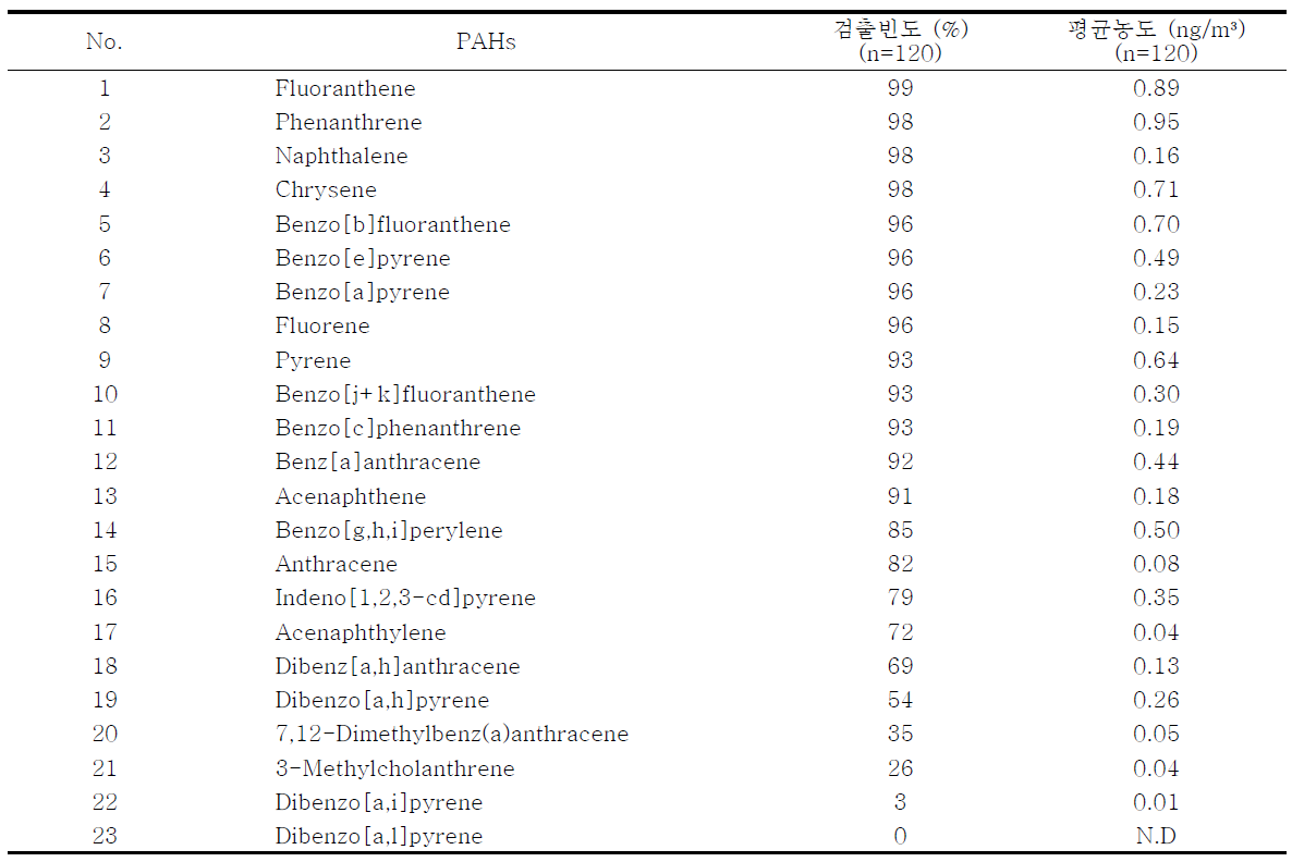 전체 여수지역 입자상 PAHs의 검출빈도 및 평균농도 – 4계절
