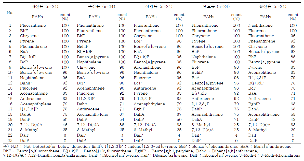 조사지점별 입자상 PAHs의 측정지점별 검출빈도 순위 – 4계절