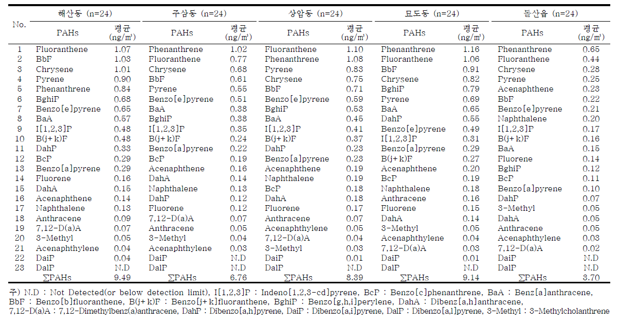 조사지점별 입자상 PAHs의 평균농도 순위 – 4계절