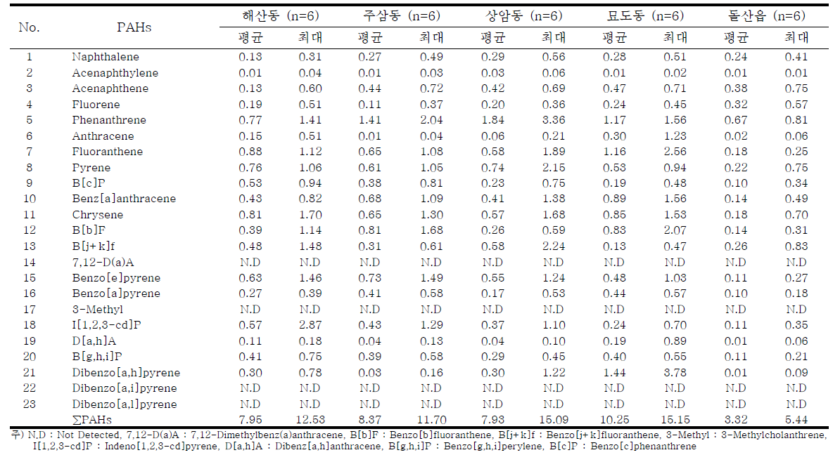 2013년 10월 조사지점별 입자상 PAHs 농도