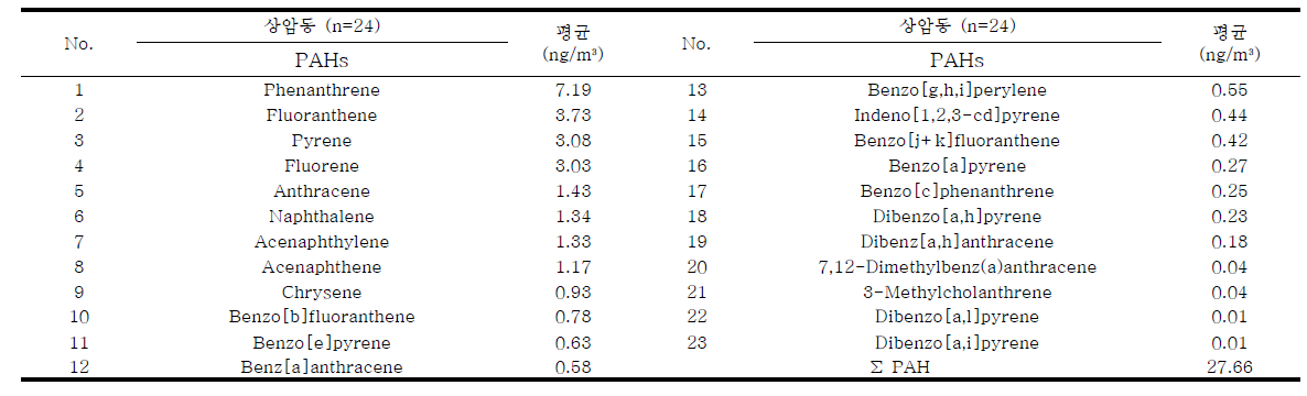 상암동 총 PAHs(입자상+가스상)의 평균농도 순위–4계절