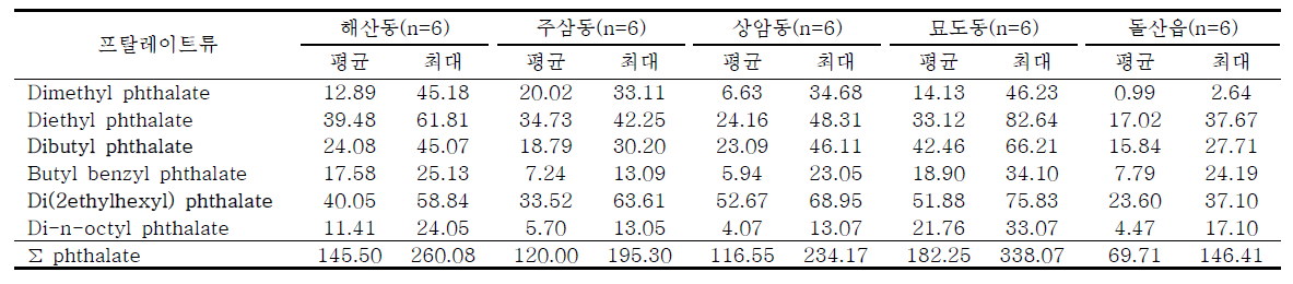 여수지역 입자상 프탈레이트류 농도 – 2014년 1월