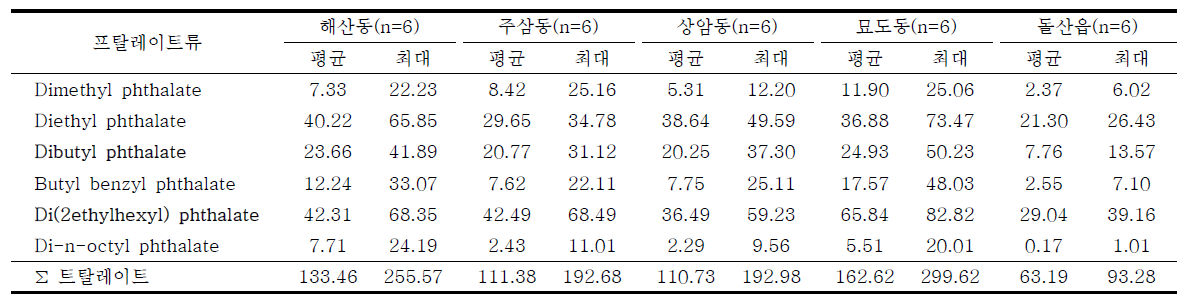 여수지역 입자상 프탈레이트류 농도 – 2014년 3월