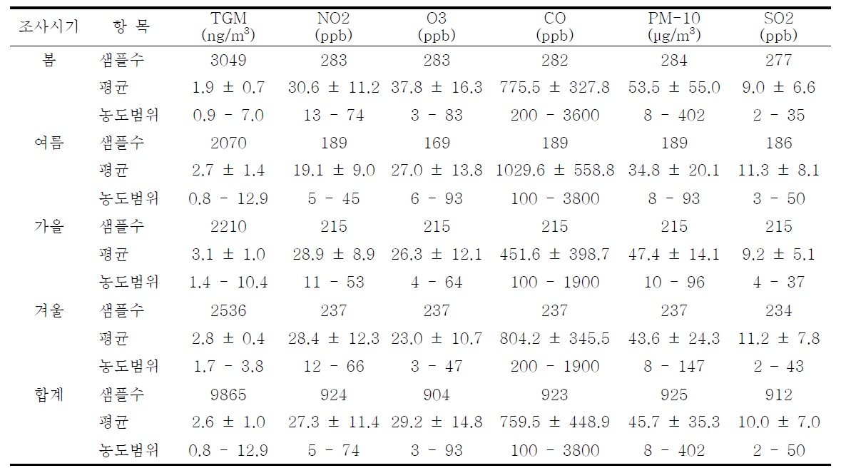 본 연구지역에서 측정한 대기 중 TGM 및 대기오염물질의 농도