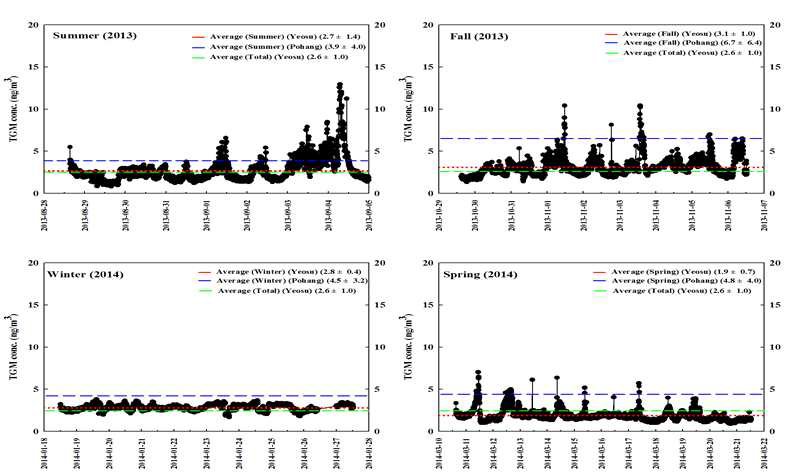각 계절별 TGM 농도의 실시간 변화