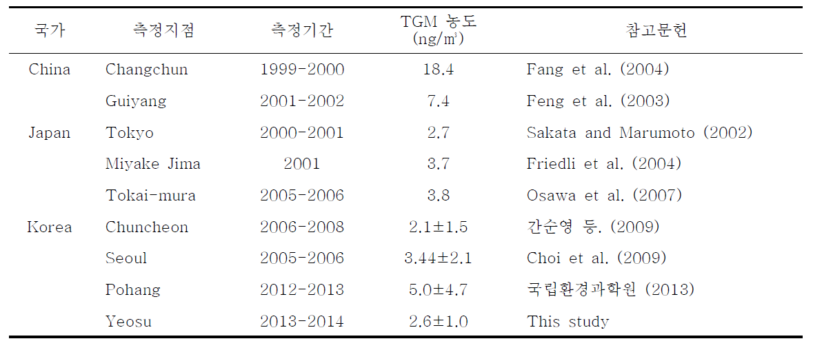 본 연구 지역에서 측정한 TGM 농도와 기존 연구 결과와의 비교