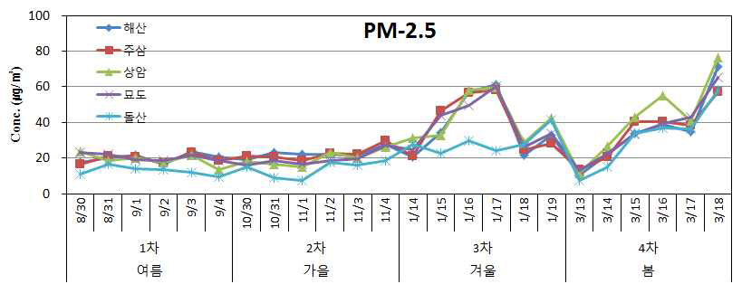 계절별 조사지점의 PM-2.5 일별 농도 변화