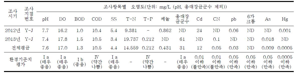 광양국가산업단지내의 수질 조사결과