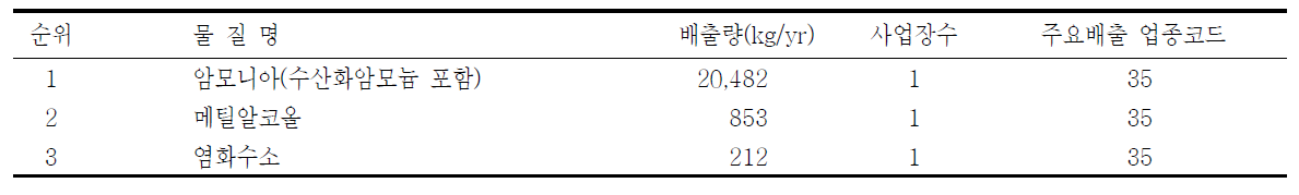 PRTR(2011년도)자료에 근거한 하동지역의 상위 3개 HAPs 배출량