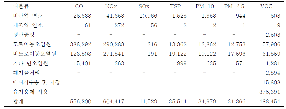 남해지역의 대기오염물질 배출량
