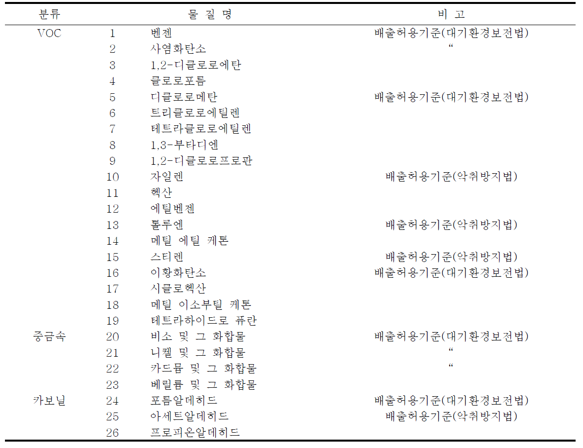 광양만권 지역의 우선관리 대상물질 (안)