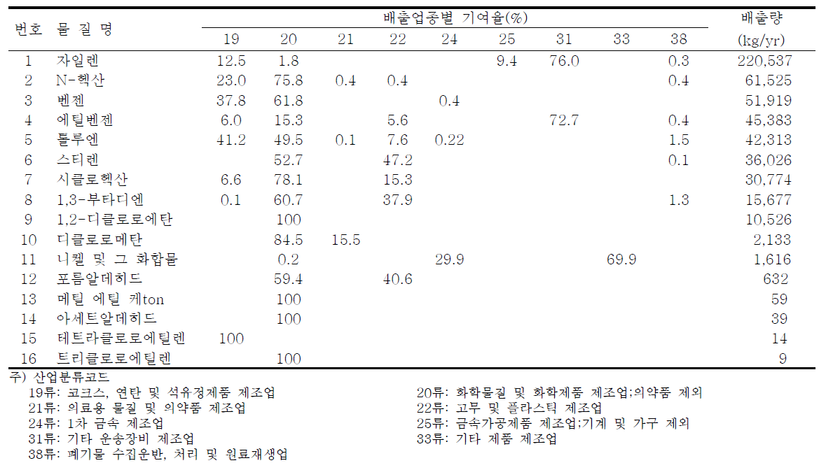 광양만권 지역의 우선관리 대상물질의 배출업종별 기여율