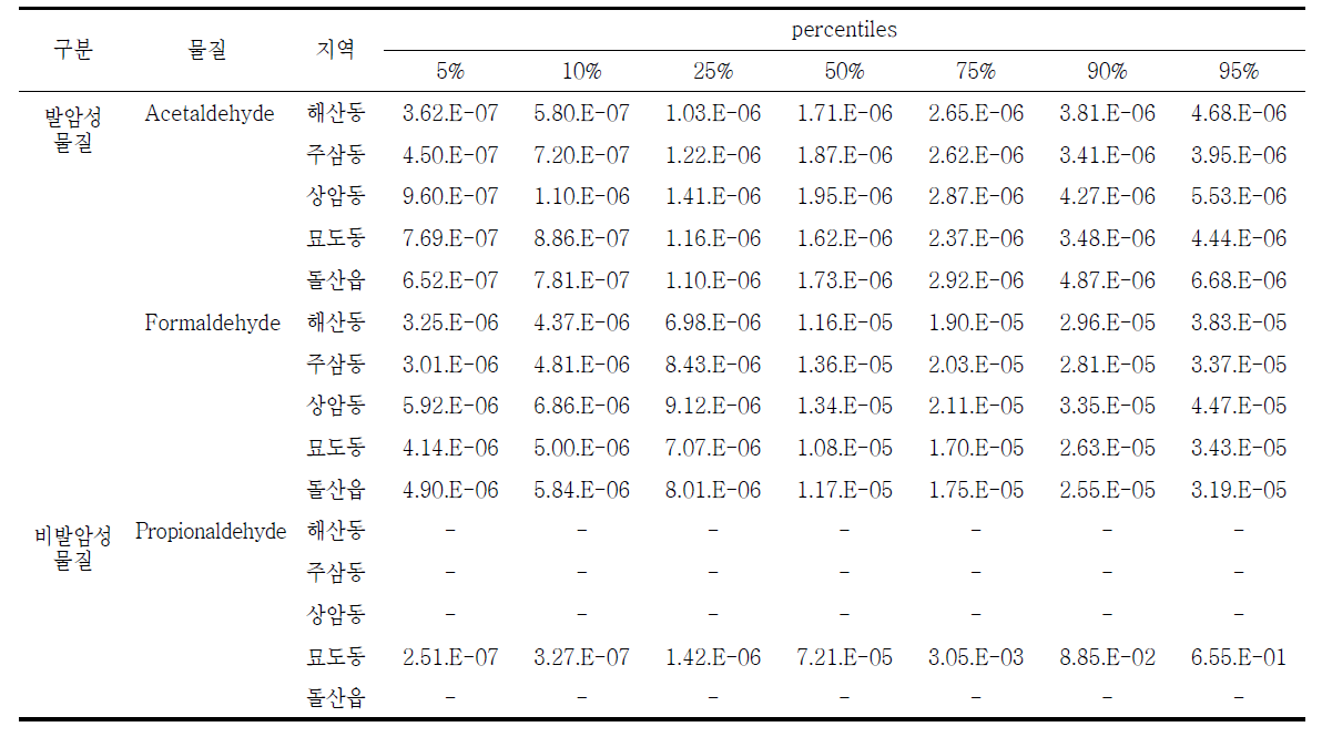 카보닐 화합물에 대한 발암 위해도 및 비발암 위해지수