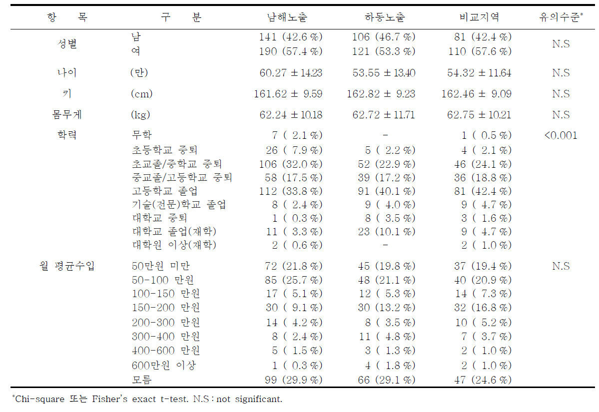 남해․하동군 대상자의 인구학적 특성에 관한 설문결과