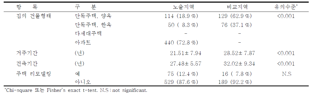 광양시 대상자의 환경노출에 관한 설문결과(거주환경 및 노출 등)