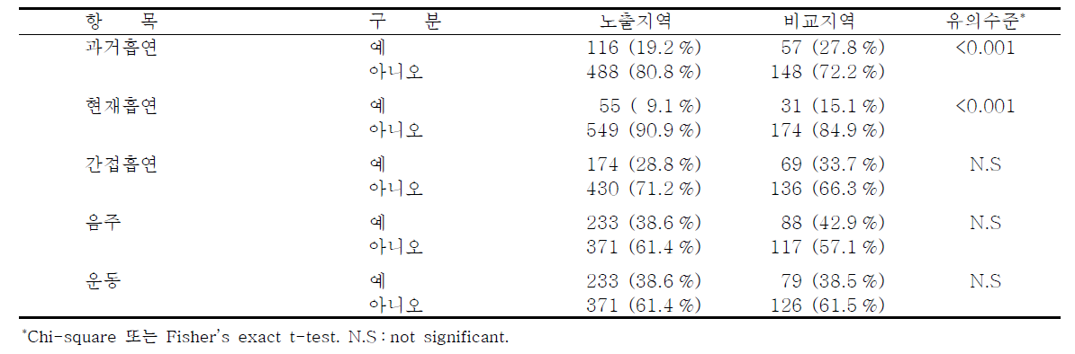 광양시 대상자의 생활습관에 관한 설문결과(흡연, 음주, 운동습관)