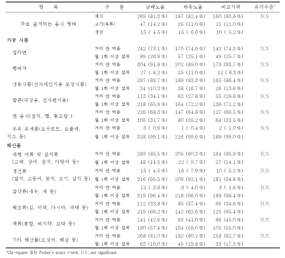 남해․하동군 대상자의 식생활 습관에 관한 설문결과