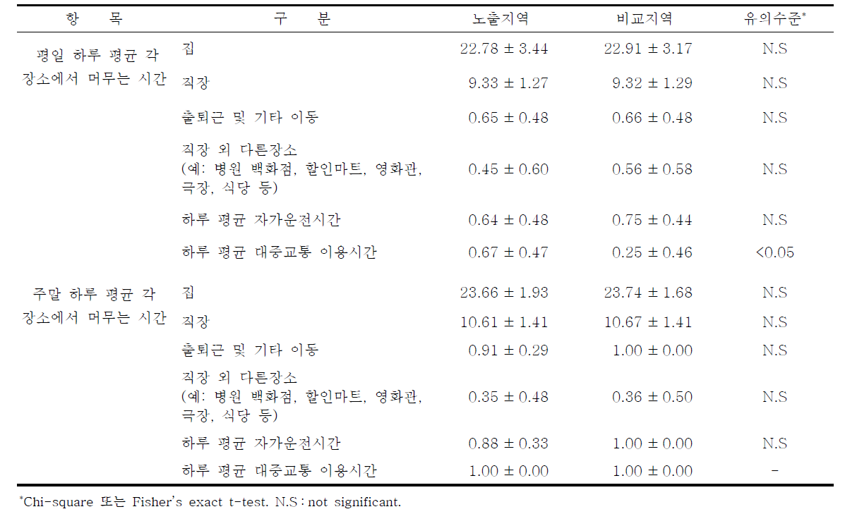 여수시 대상자의 시간활동양상에 관한 설문결과