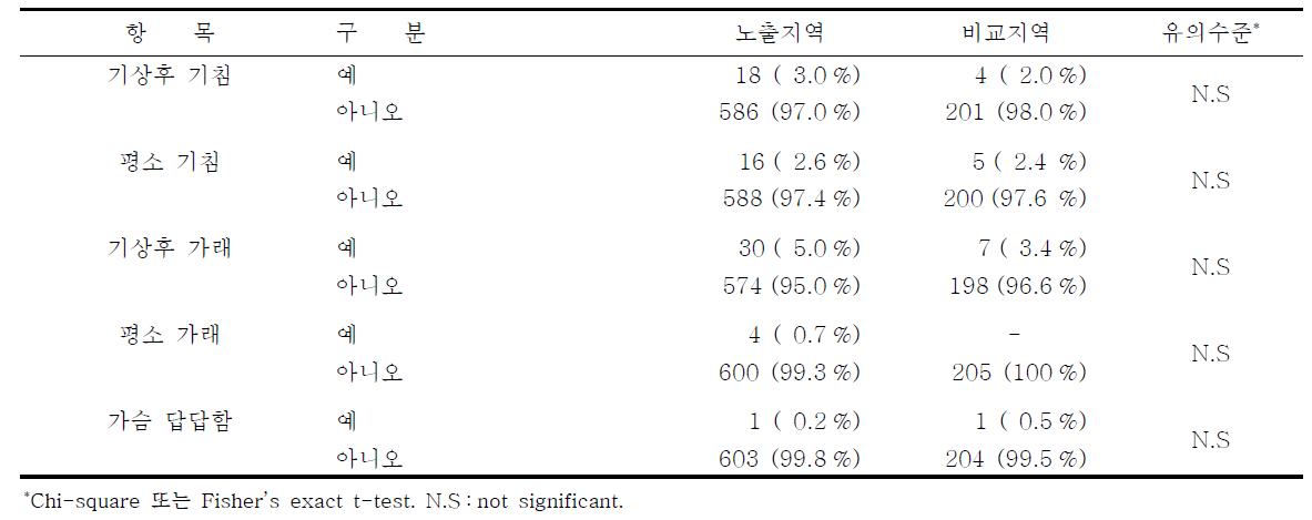 광양시 대상자의 호흡기질환 증상에 관한 설문결과