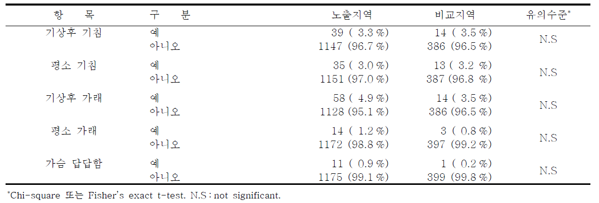 여수시 대상자의 호흡기질환 증상에 관한 설문결과