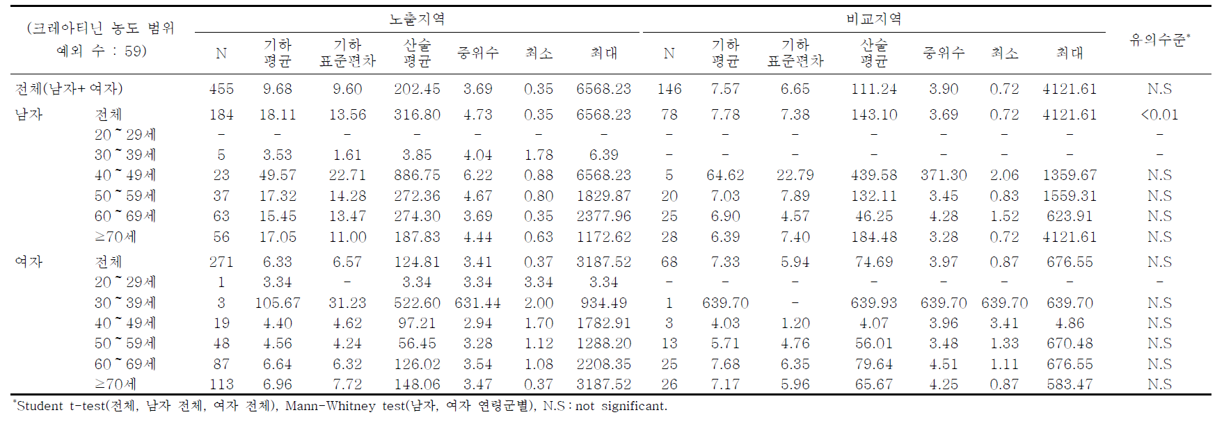 여수지역의 요중 코티닌 농도에 대한 기술통계결과