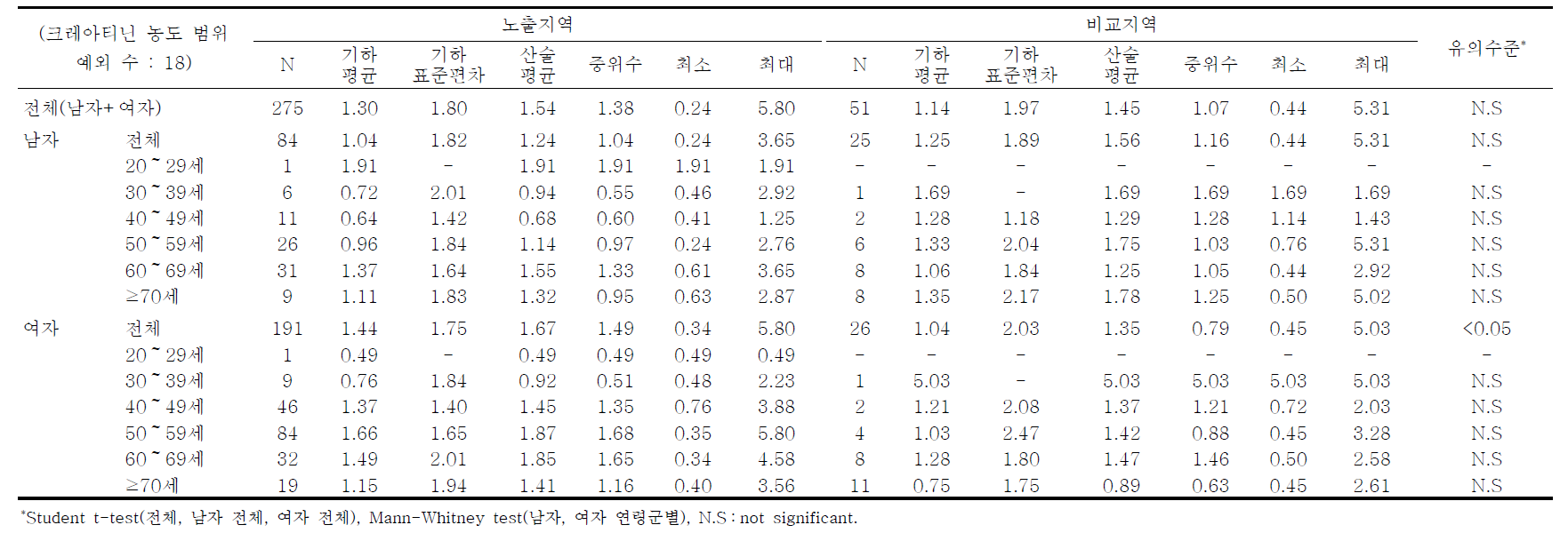 광양지역의 요중 카드뮴 농도에 대한 기술통계결과