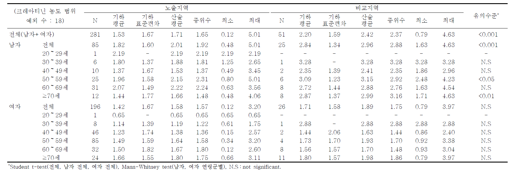 광양지역의 혈중 납 농도에 대한 기술통계결과