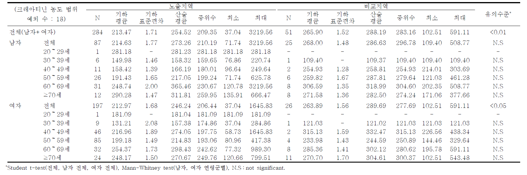 광양지역의 요중 MA 농도에 대한 기술통계결과