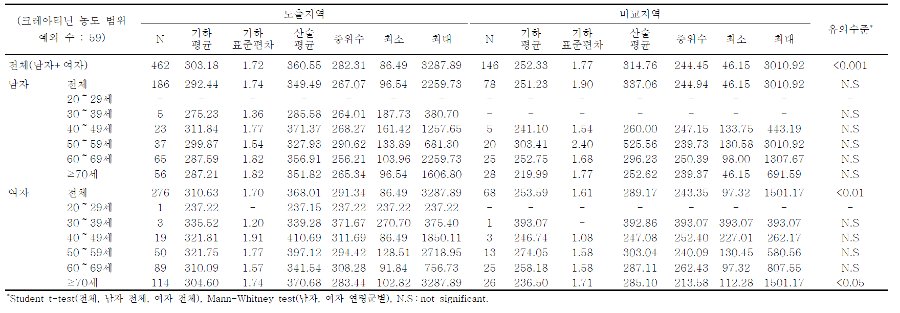 여수지역의 요중 MA 농도에 대한 기술통계결과