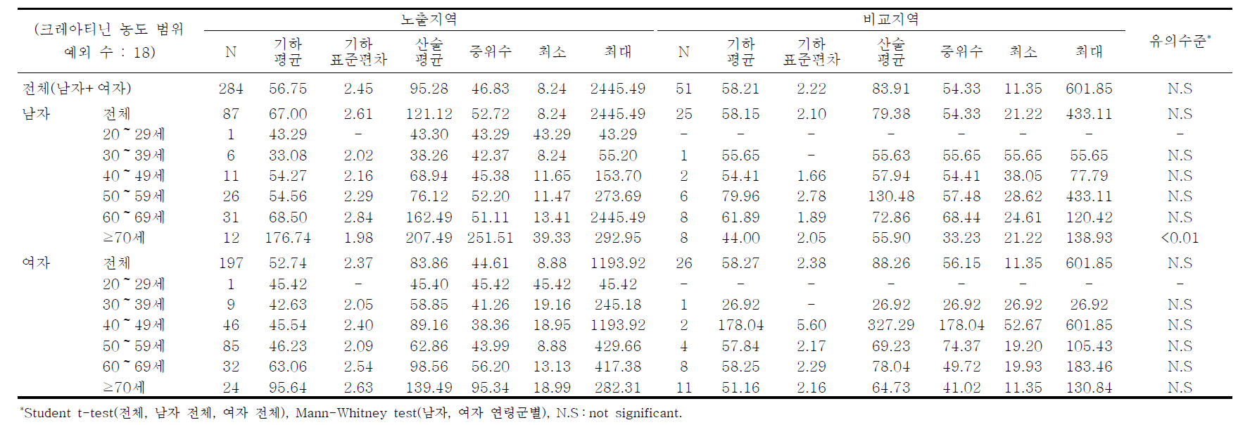 광양지역의 요중 o-MHA 농도에 대한 기술통계결과